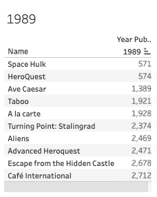 Top 10 Board Games in 1989