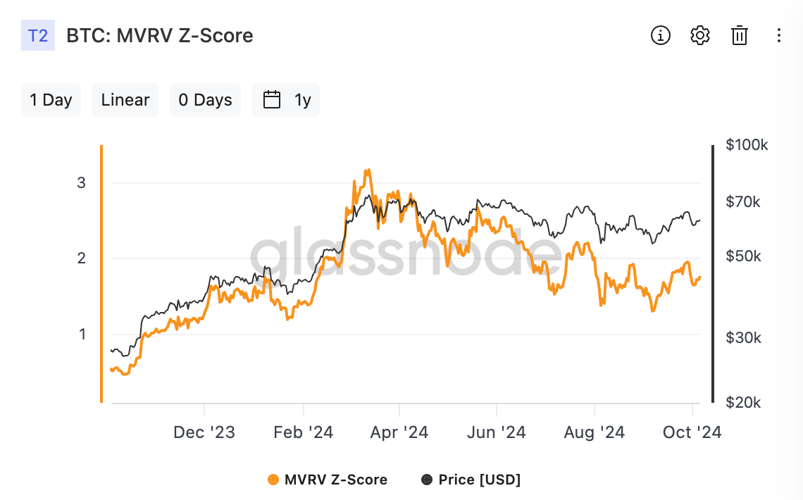 Bitcoin:MVRV Z-Score(출처:Glassnode)
