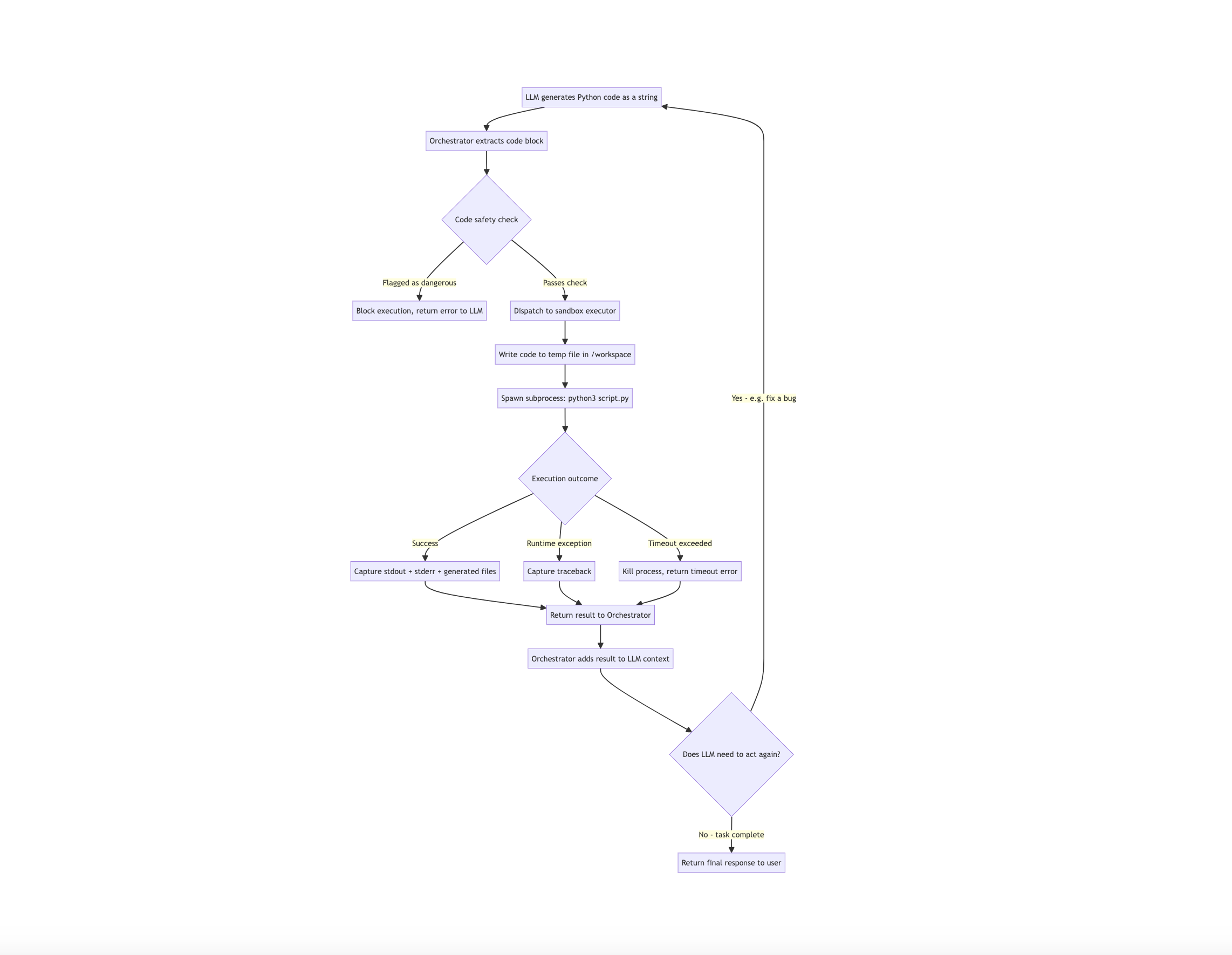 How AI Agents Actually Do Things: Part 4: Code Execution — The Most Powerful Tool