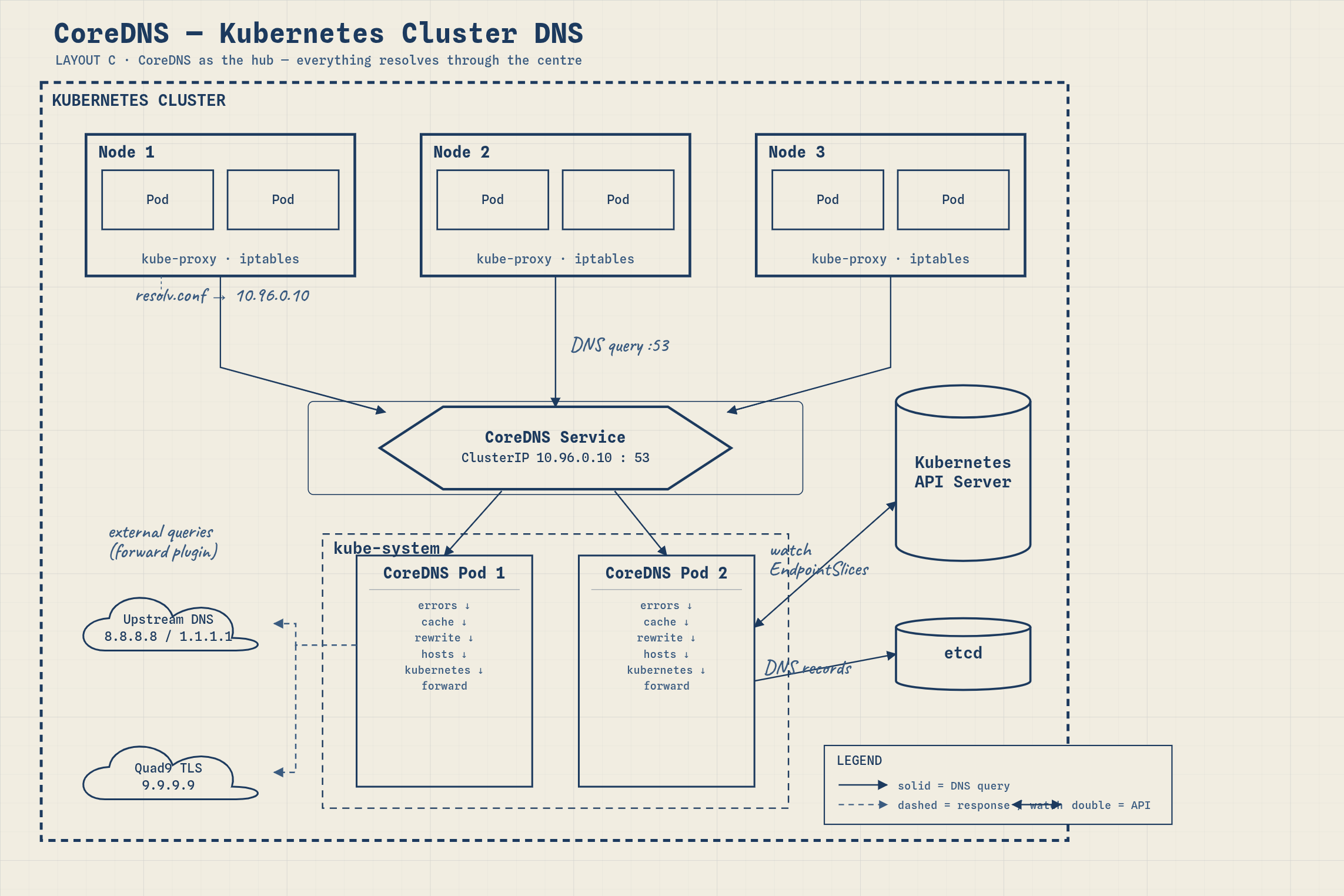 CoreDNS in Kubernetes: the DNS engine your entire cluster depends on