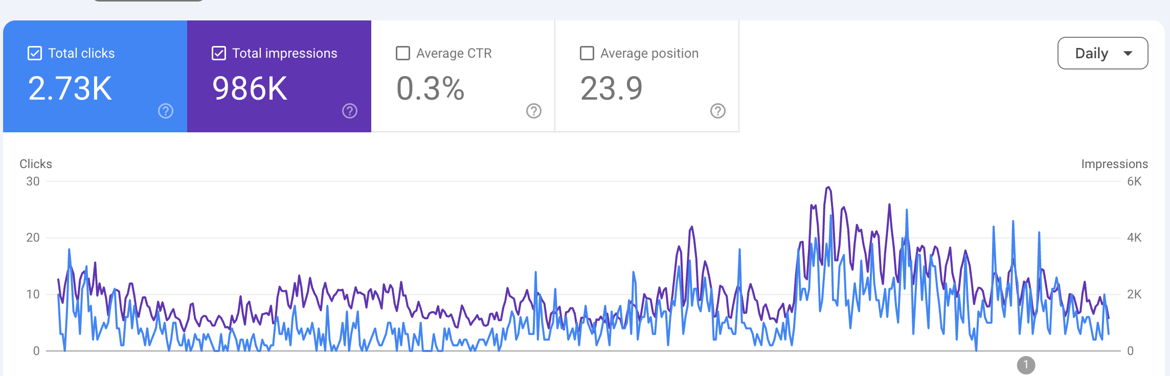 Your Organic Traffic Is Not Growing Because Your Content Does Not Deserve to Rank