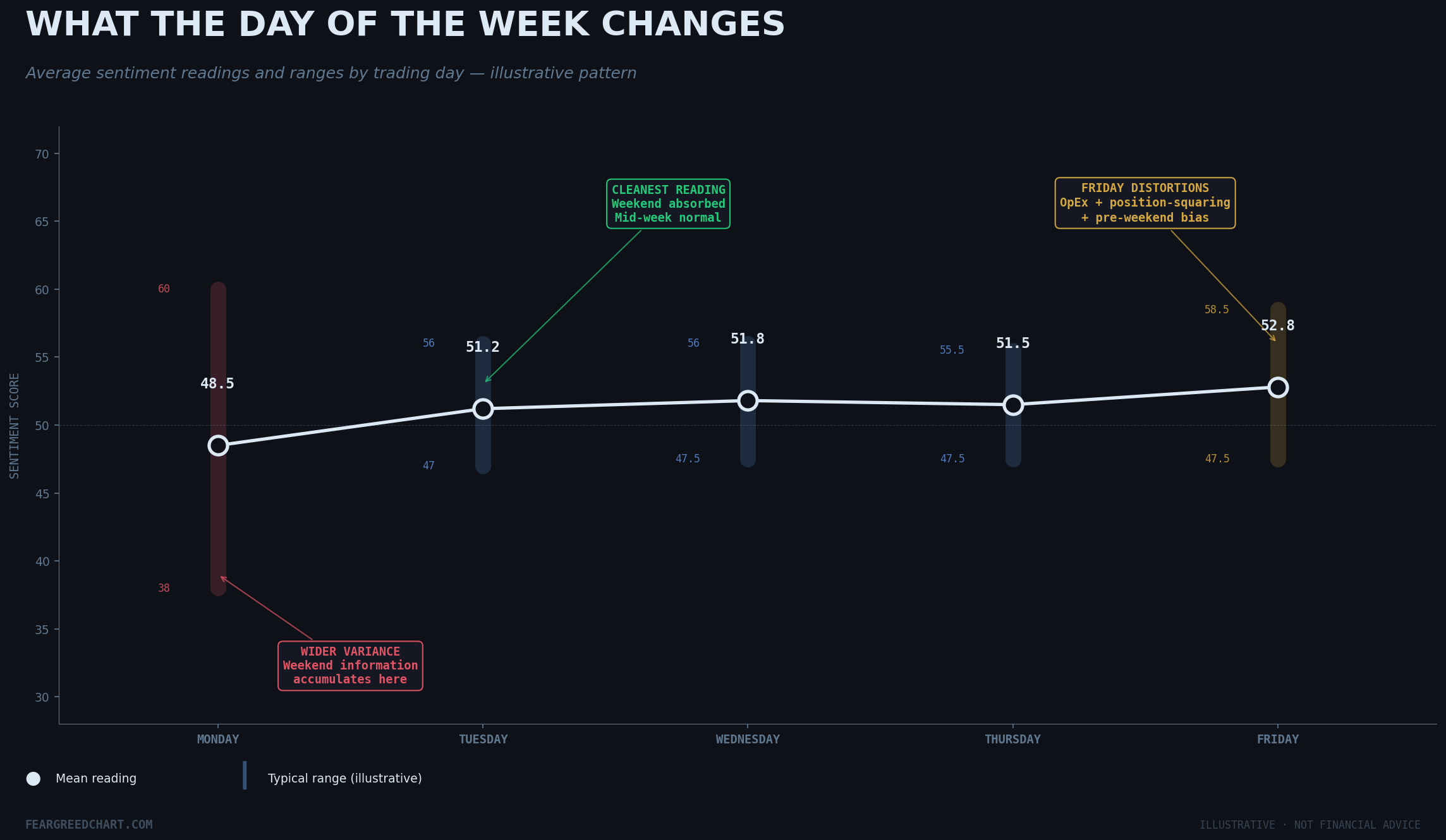 The Correlation Between Market Sentiment & Day of the Week