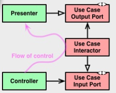 Node Clean Architecture -Controllers and Presenters Flow of control