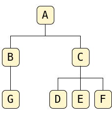 Simple example tree been persisted in the database