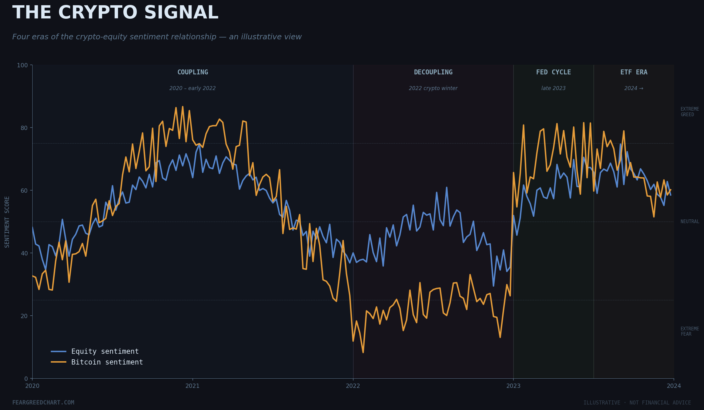 Is Crypto Really a Leading Risk Appetite Indicator?