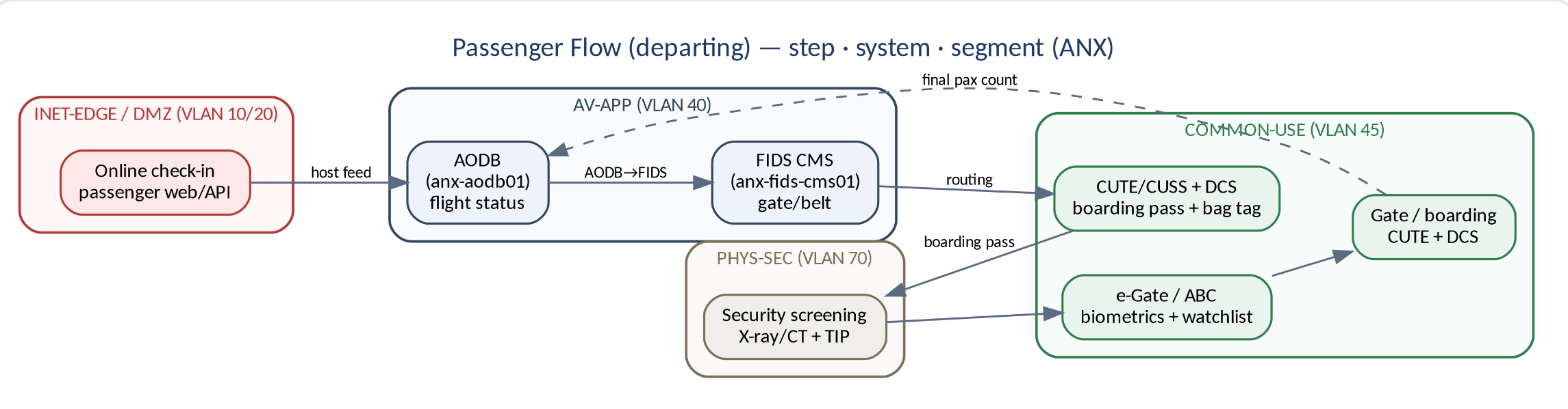How an Airport Actually Works — From the Blue Team’s and SOC perspecti