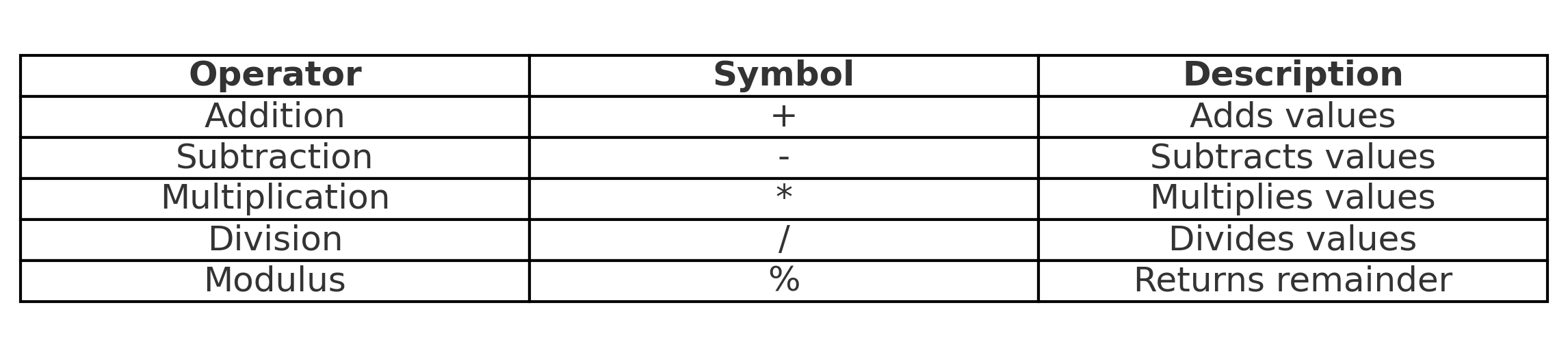 Arithmetic Operators in SQL