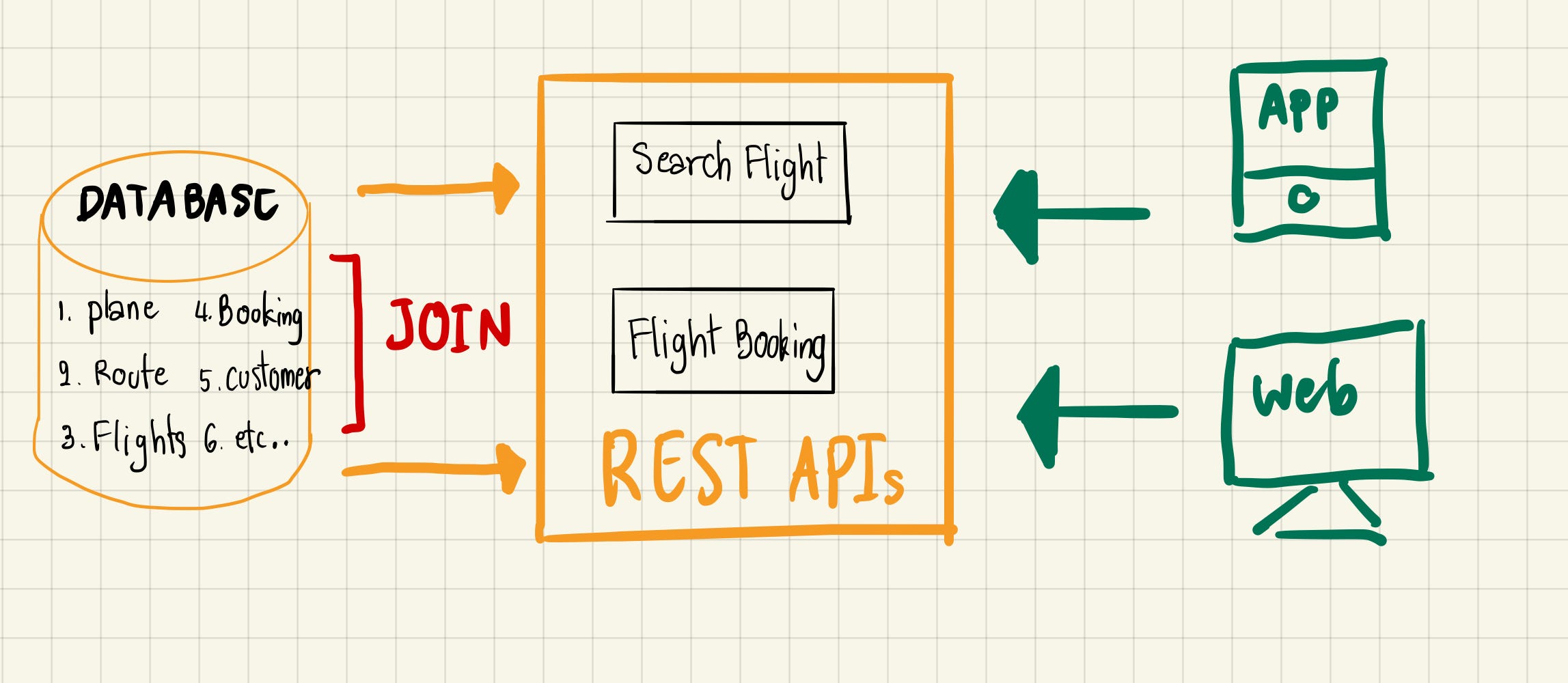 สิ่งที่ต้องรู้ และต้องเข้าใจ ก่อนออกแบบระบบ โดยใช้ Microservice (Part 2)