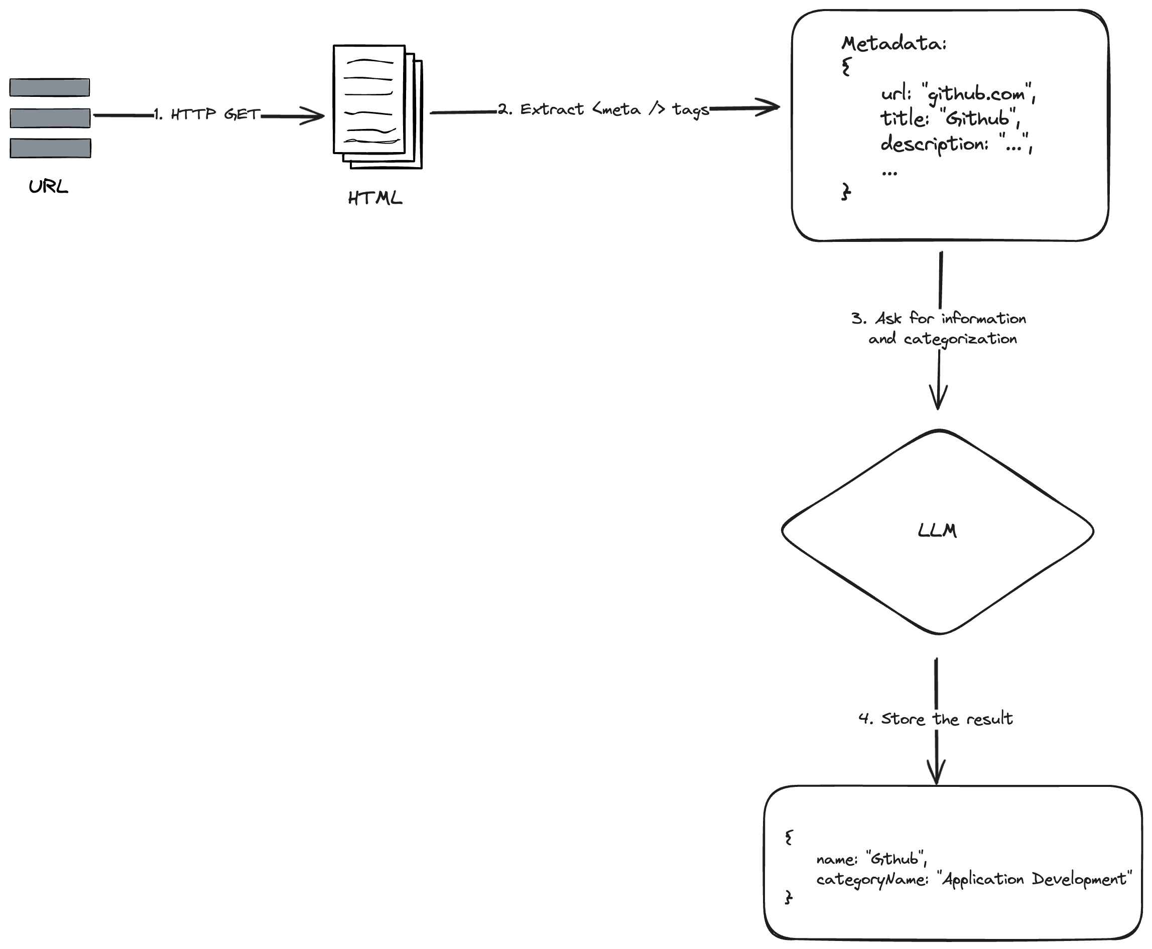 Supercharging SaaS Discovery: How We Expanded Our Database to 200K Entries with LLM