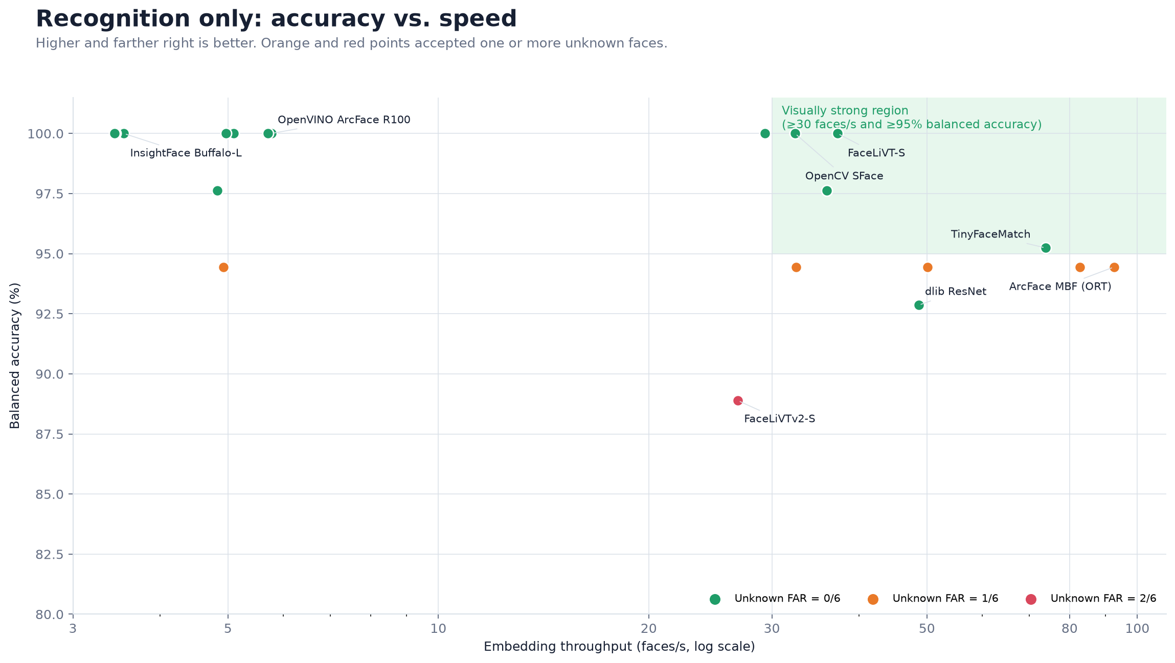 Face Recognition on One CPU Core: I Tested 28 Video Pipelines