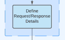 Define Request/Response Details.