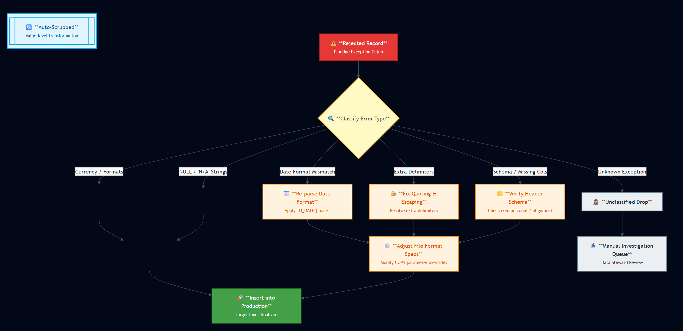 Handling Rejected Records in Snowflake: Capture, Parse & Recover (2026)