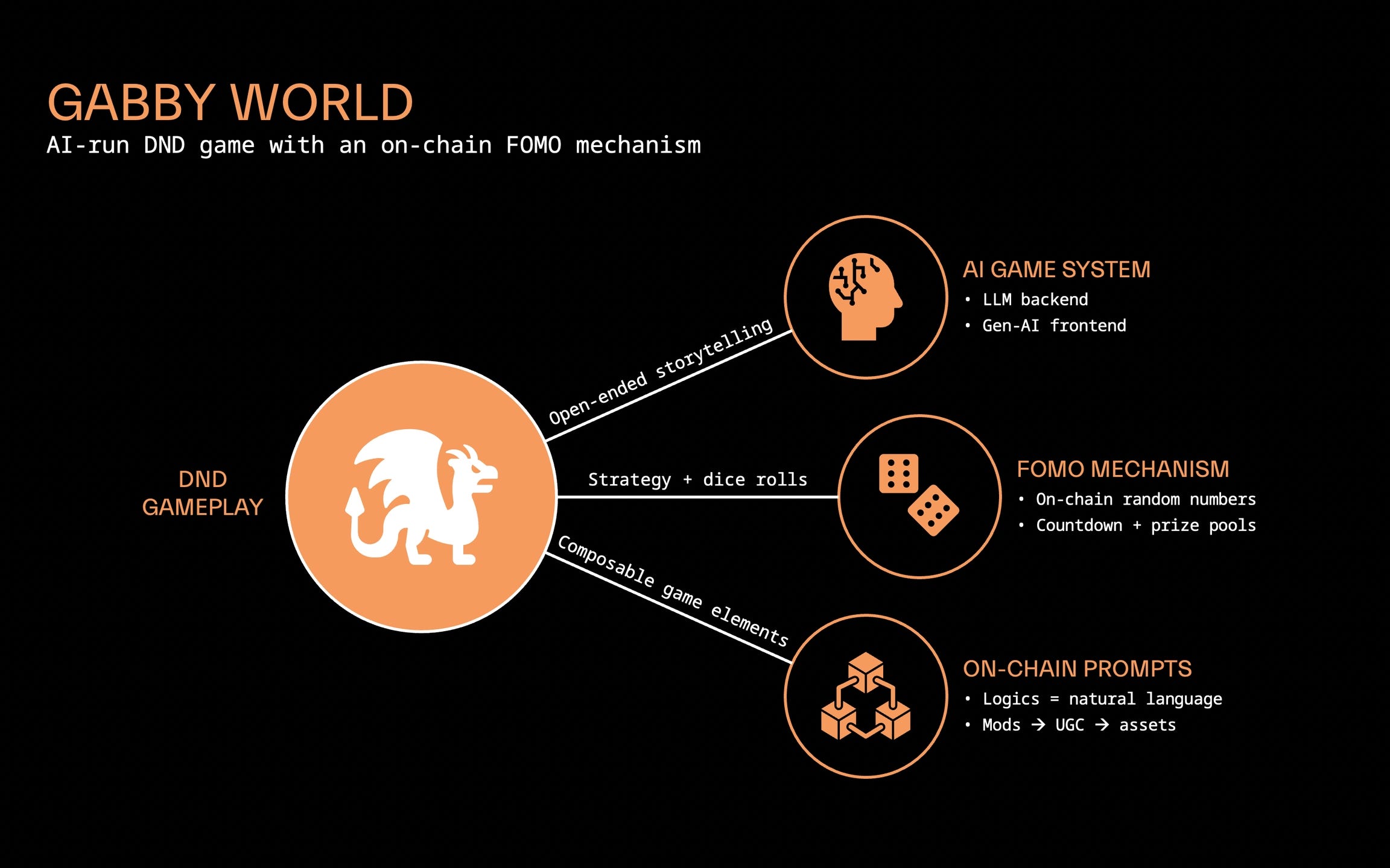 GABBY WORLD: The first fully AI-generated autonomous world