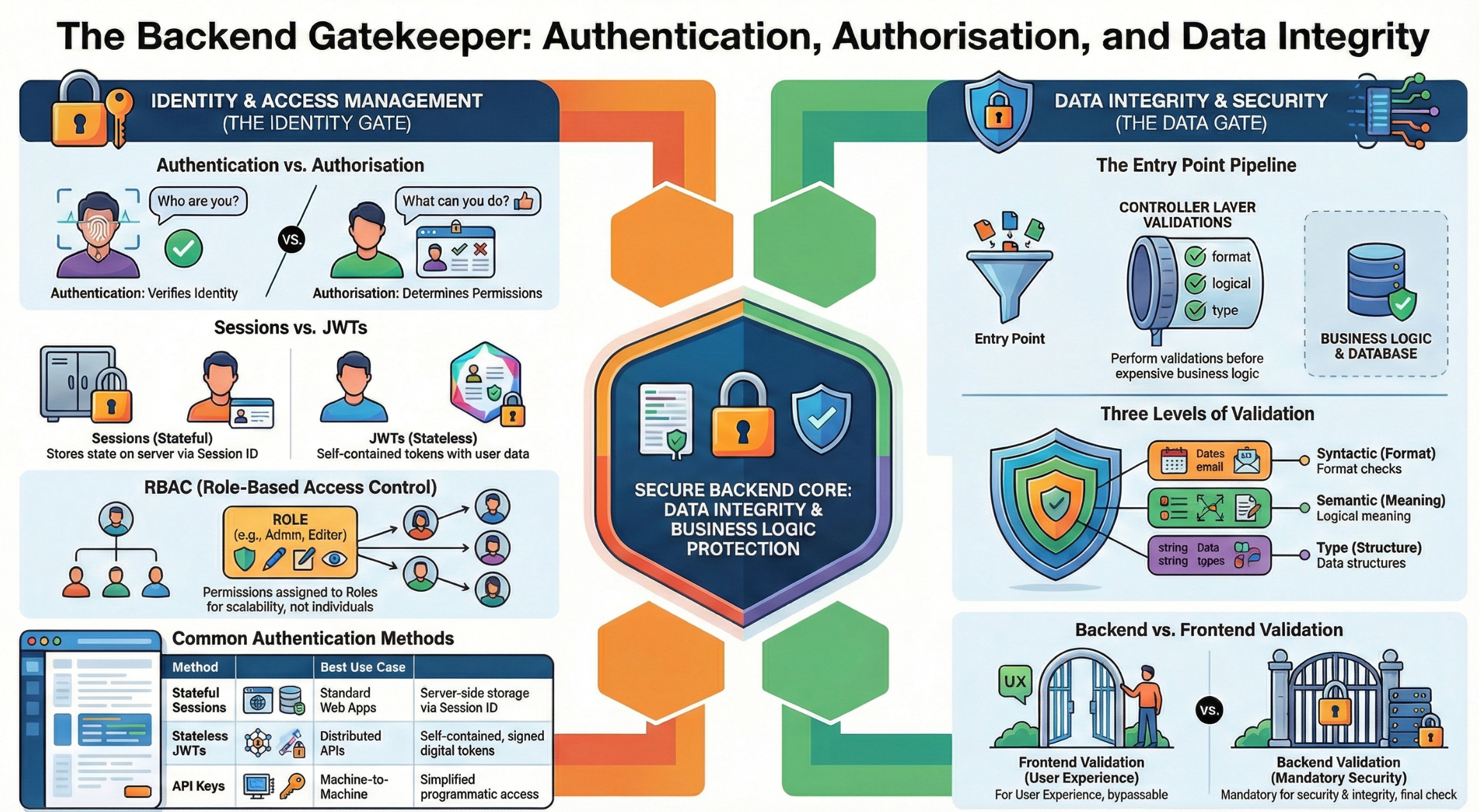 [System Design 1O1] Basics of Authentication, Authorisation, and Data Validations (Chapter 4)