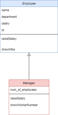 Employee-Manager inheritance diagram