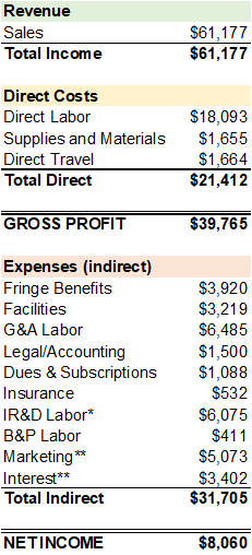 One month profit and loss example