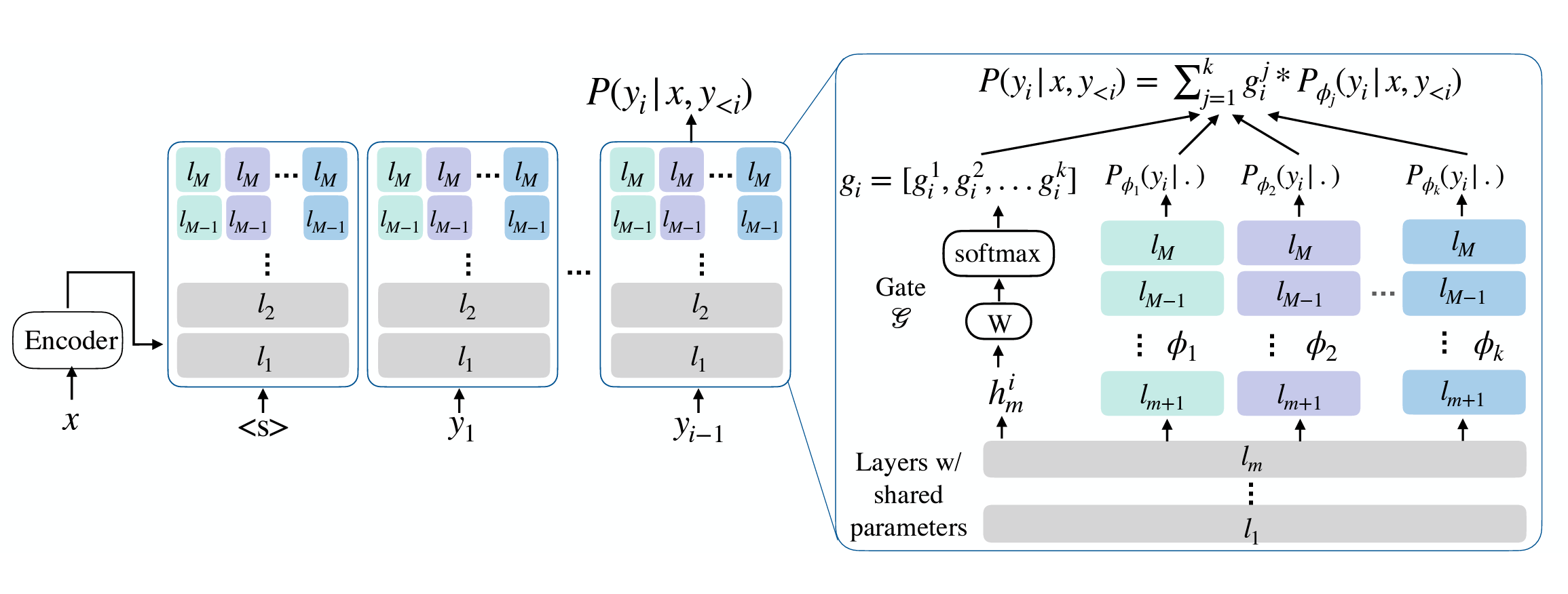 HydraSum: Disentangling Stylistic Features in Text Summarization (Paper Review/Described)