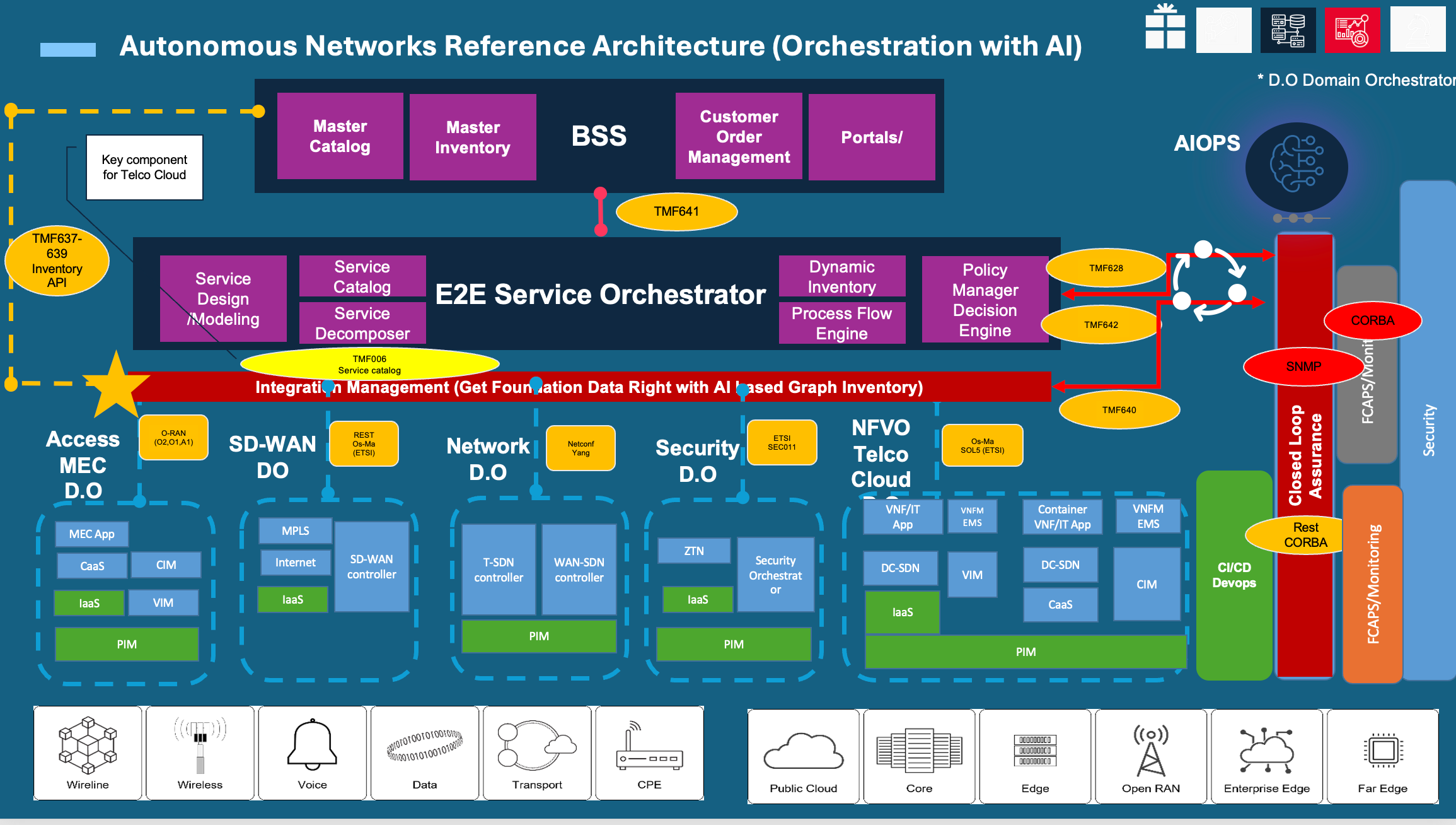 AI Architecture for Future Telecom Networks: From Autonomous to 6G Intelligence