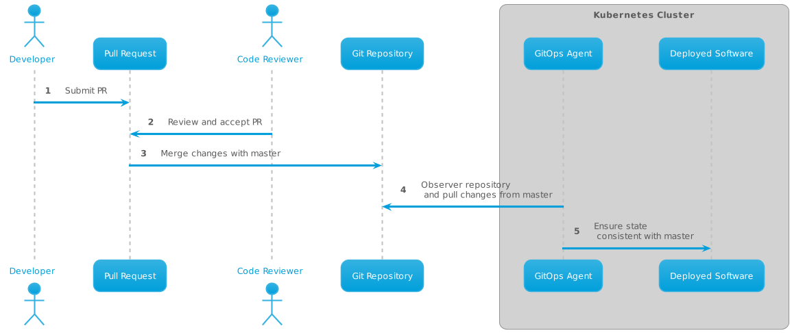 GitOps Flow with Kubernetes