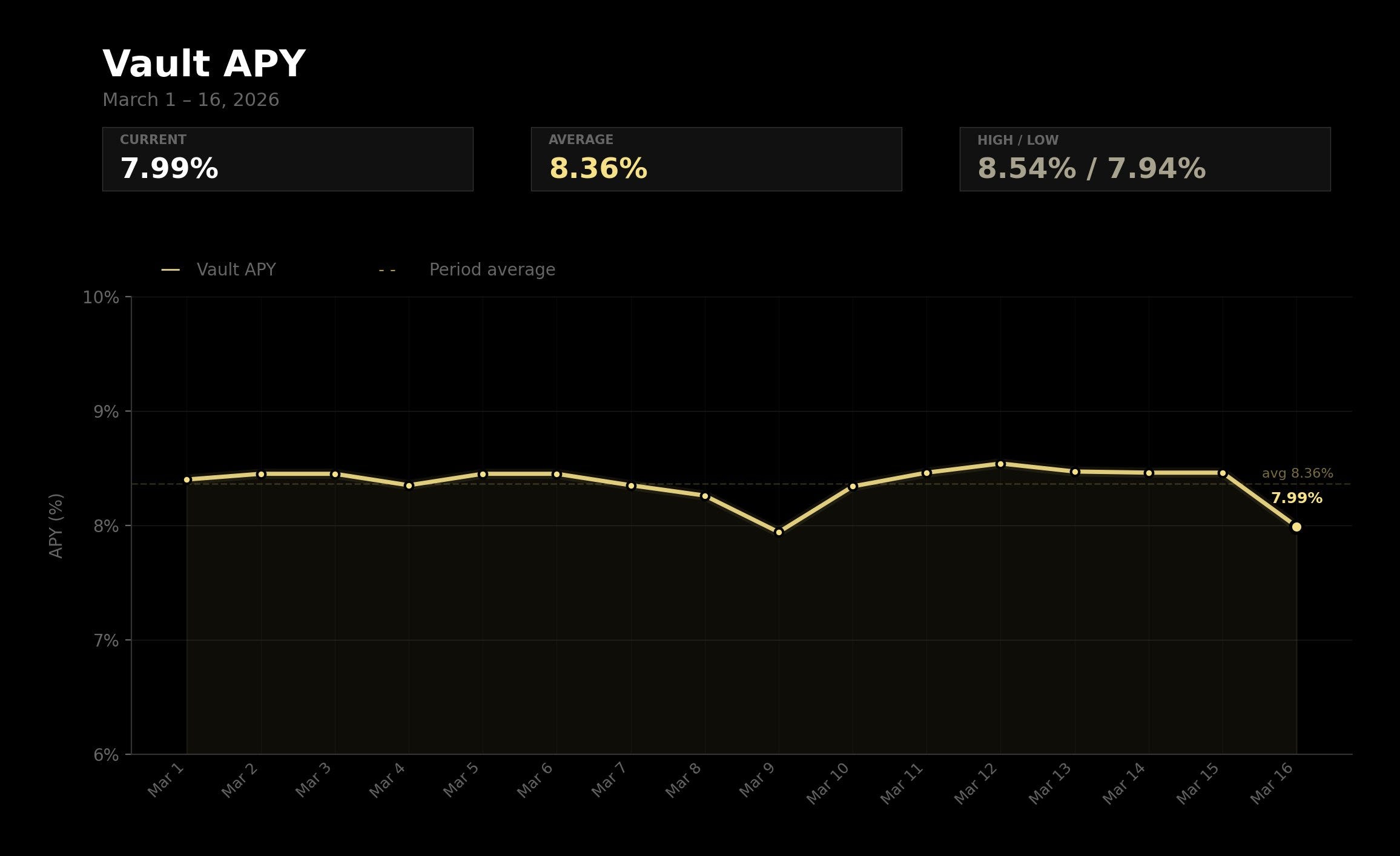 The “Manual” Era of DeFi is Over: Why We Need Vault Infrastructure