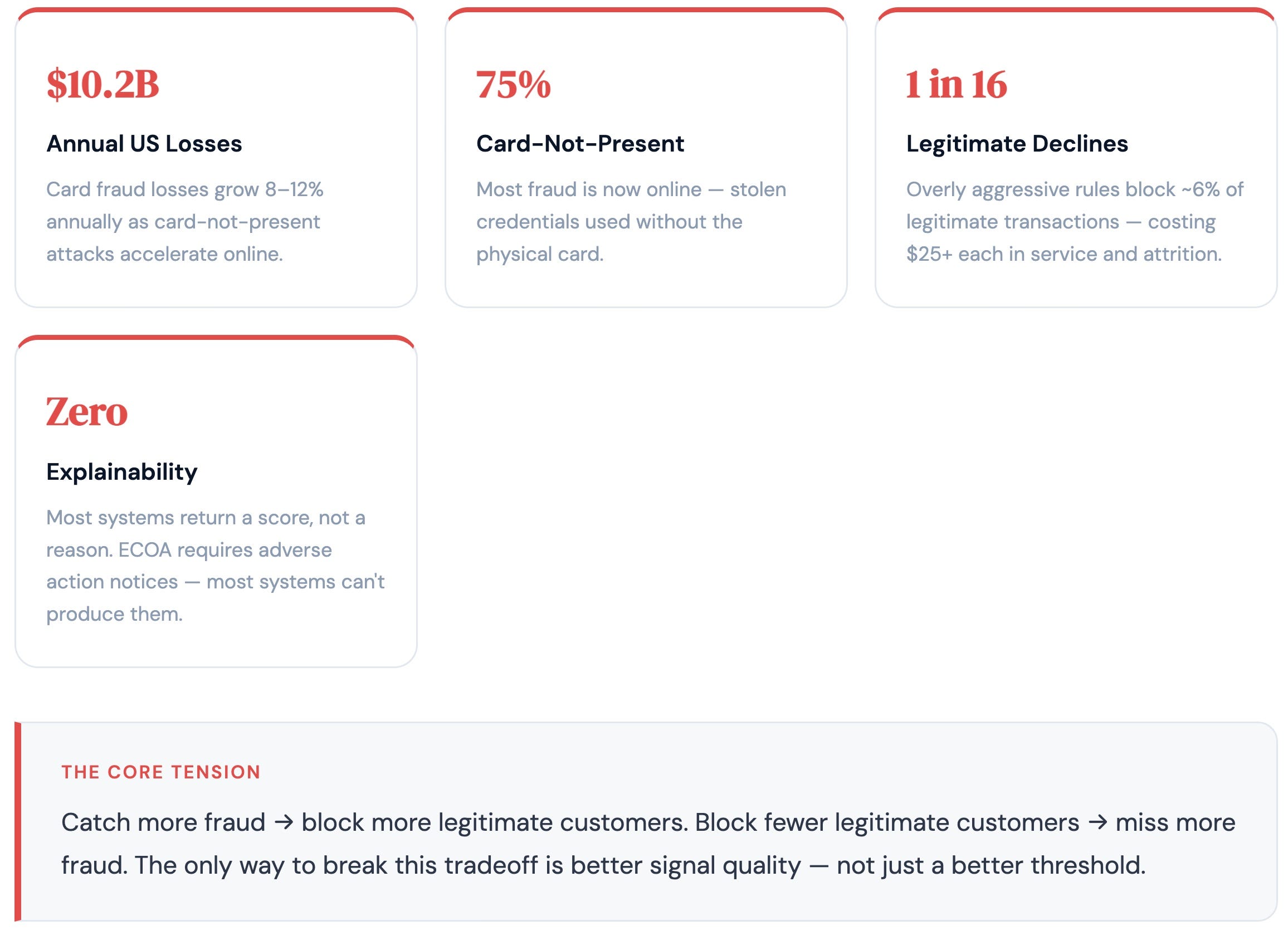 Credit Card Fraud is a $10 Billion Problem — And Most Systems Make It Worse