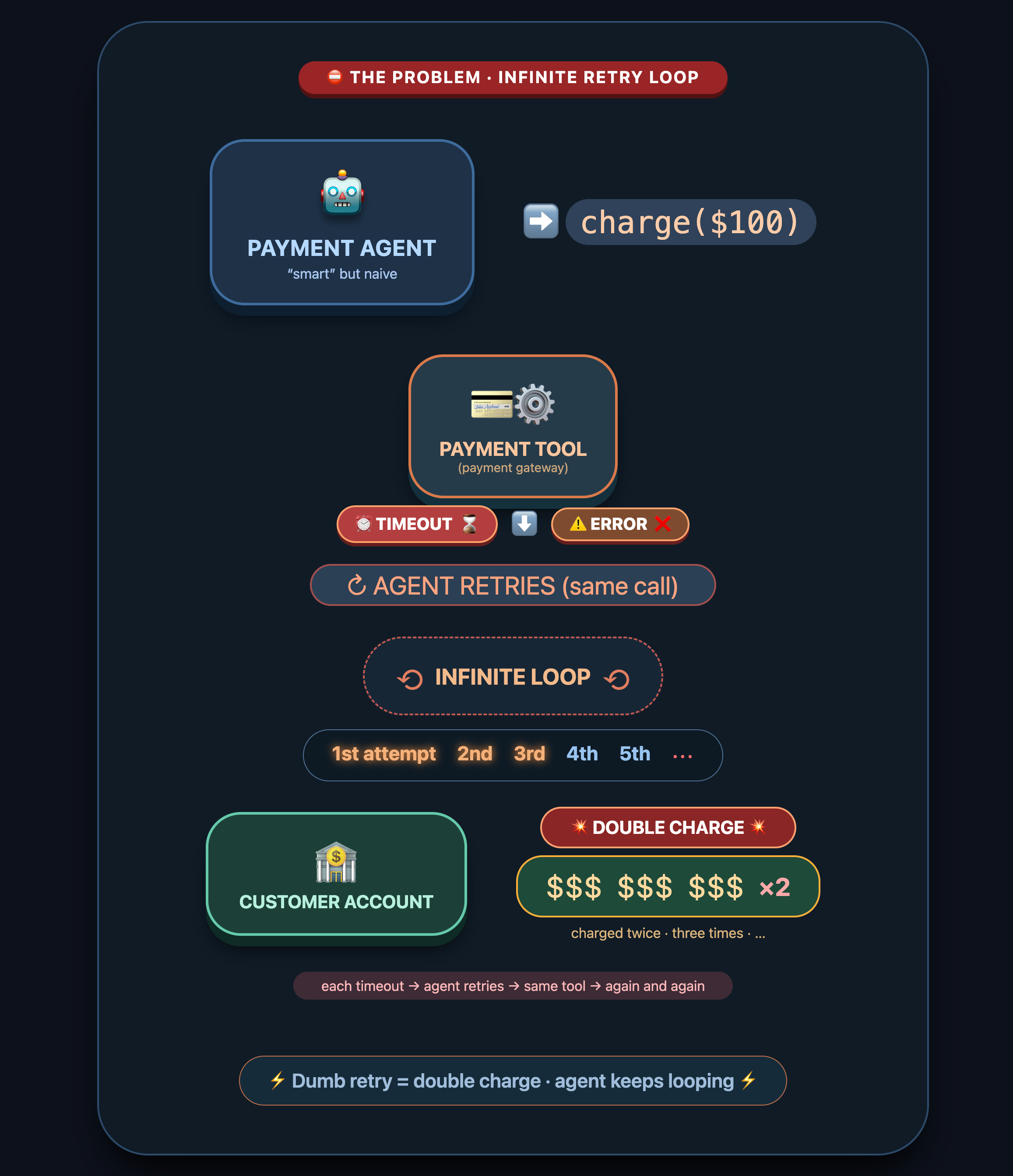The $10,000 Glitch: Taming Recursive Tool Loops in Payment Agents