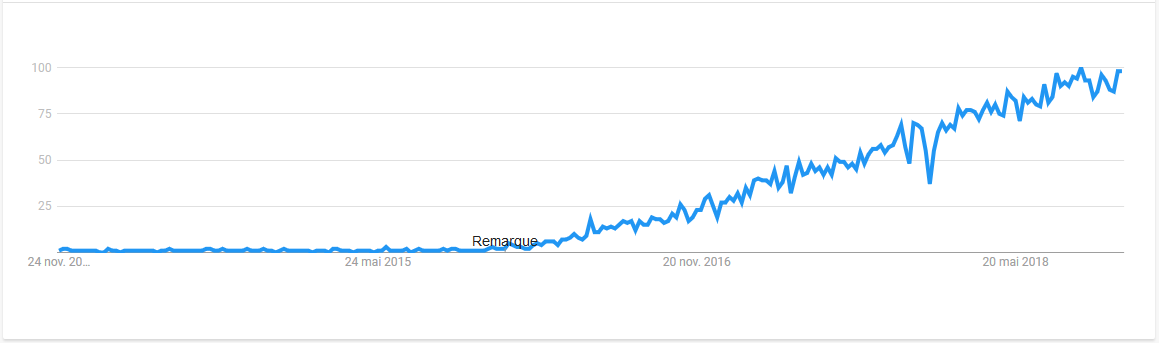 The popularity of “serverless” as reported by Google Trends