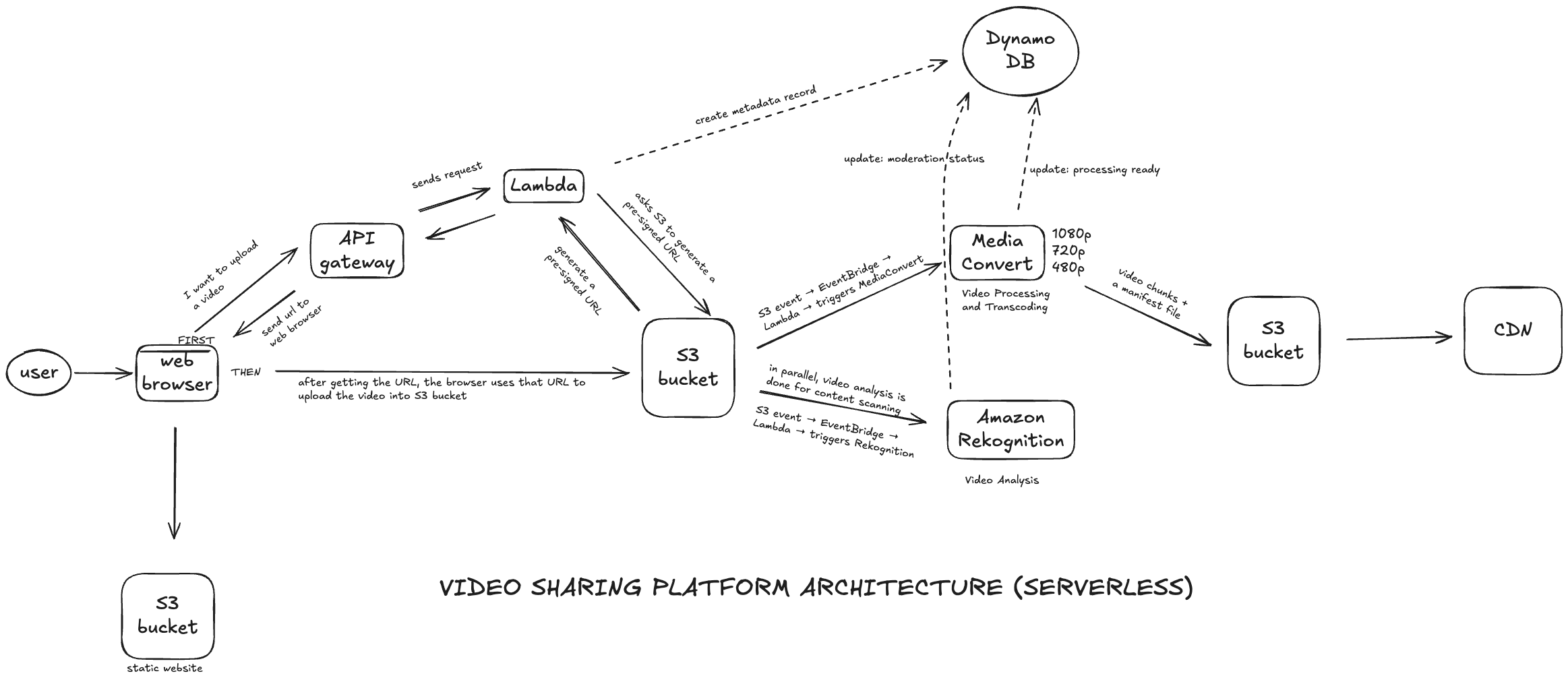 Week 3 (2nd Project): Designing a Video Sharing Platform