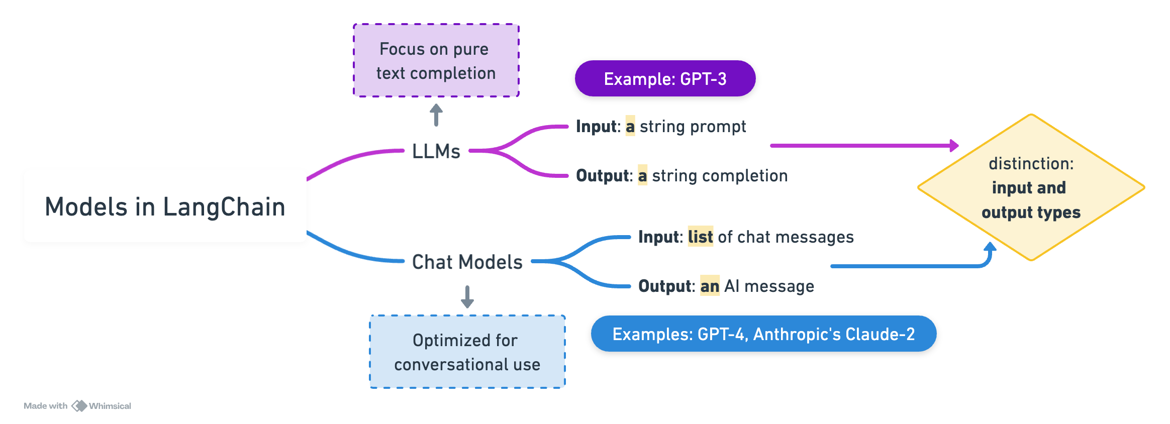 Learning LangChain: A Fun Journey Through Models, Messages, and Prompts