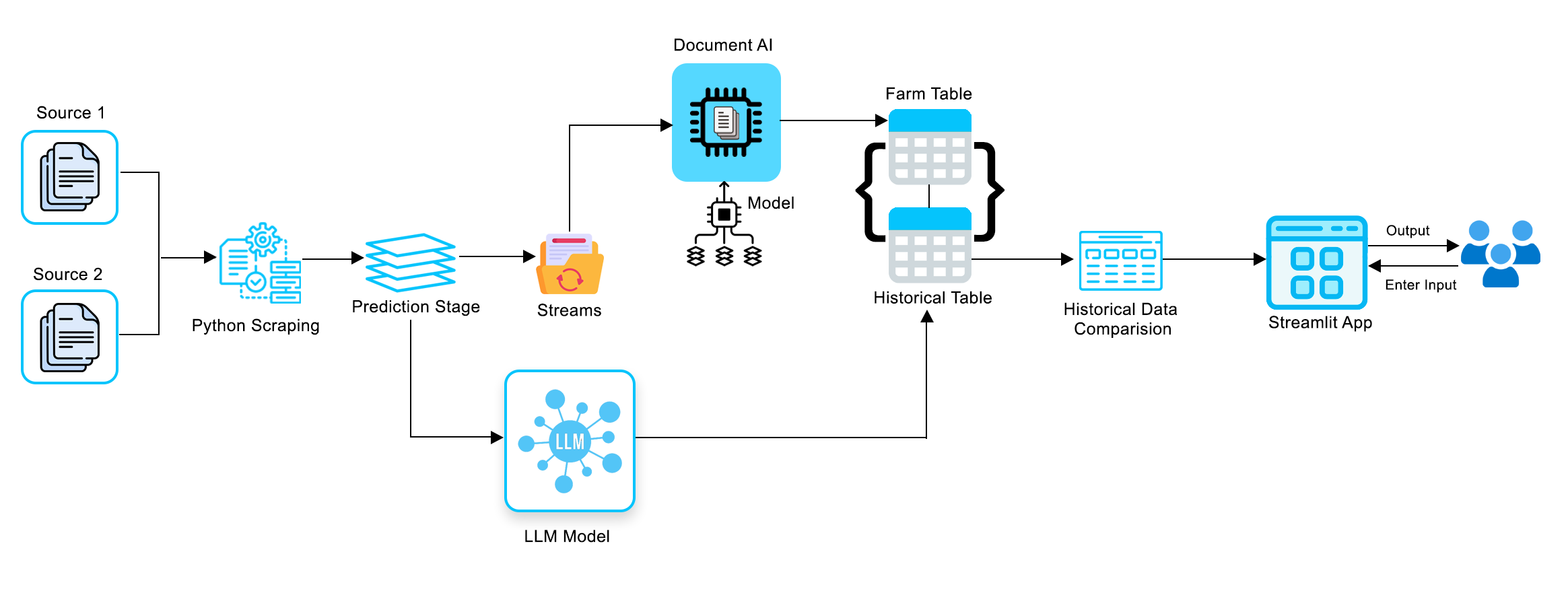 Enhancing Data Interaction with Cortex and Document AI