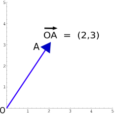 On a Cartesian plane, an arrow points from the origin to the point (2, 3)