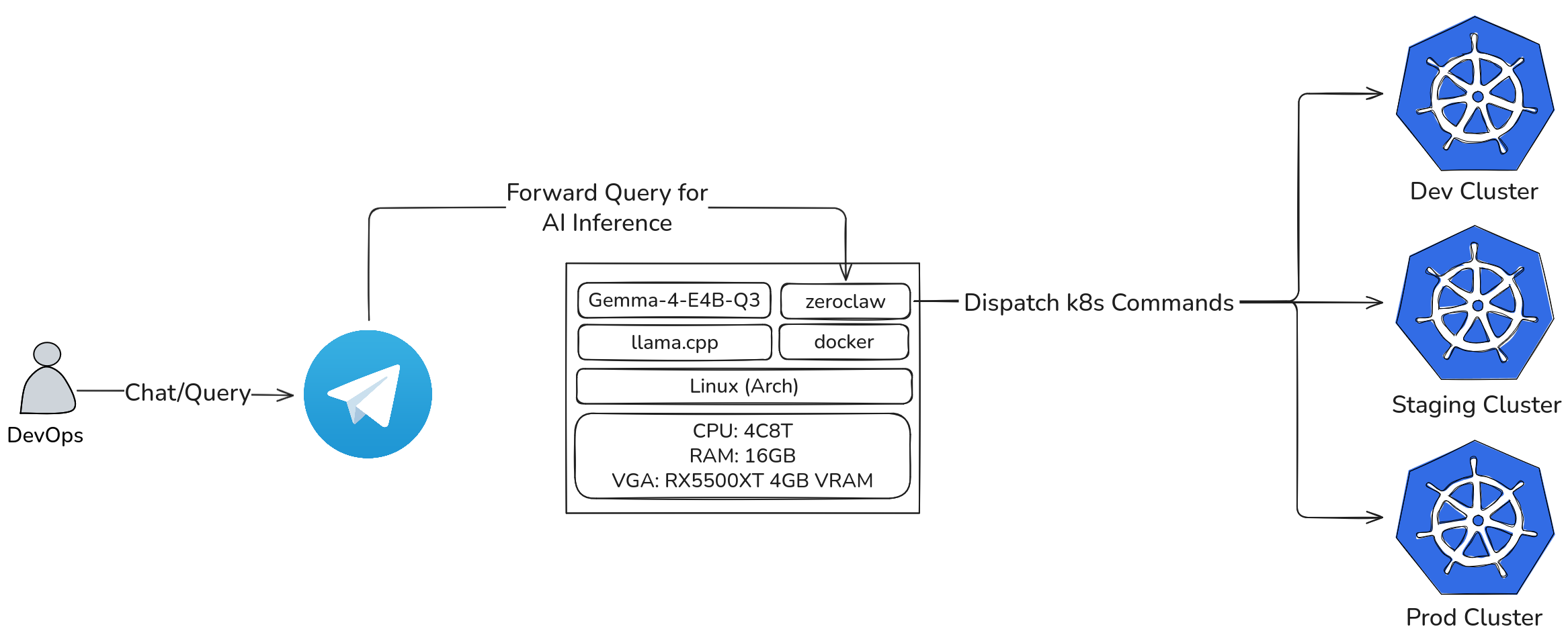 Building a Private and Secure, Local AI DevOps Agent for Kubernetes