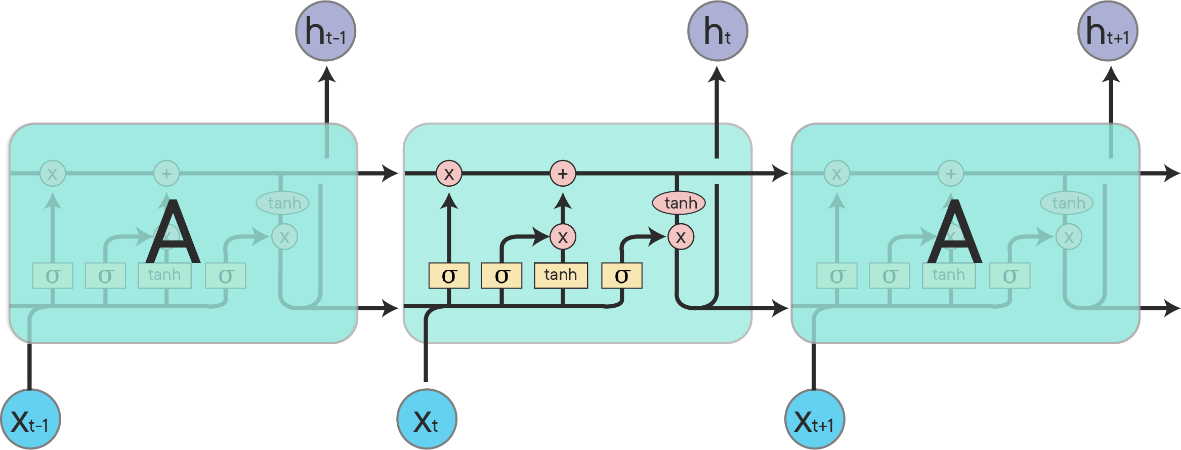 Introduction To LSTM And GRU