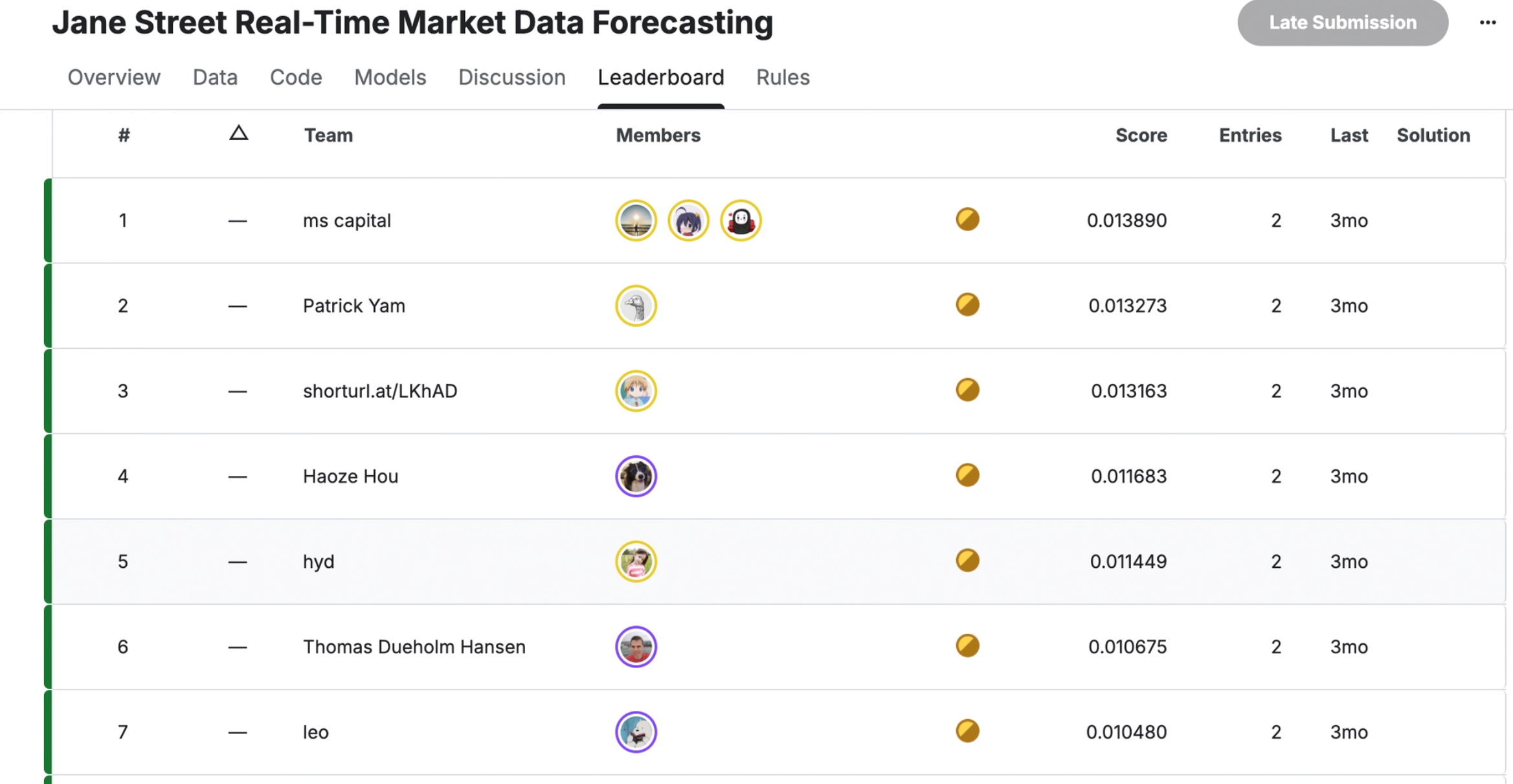 首戰即銀牌！數科團隊出征 Kaggle 實錄