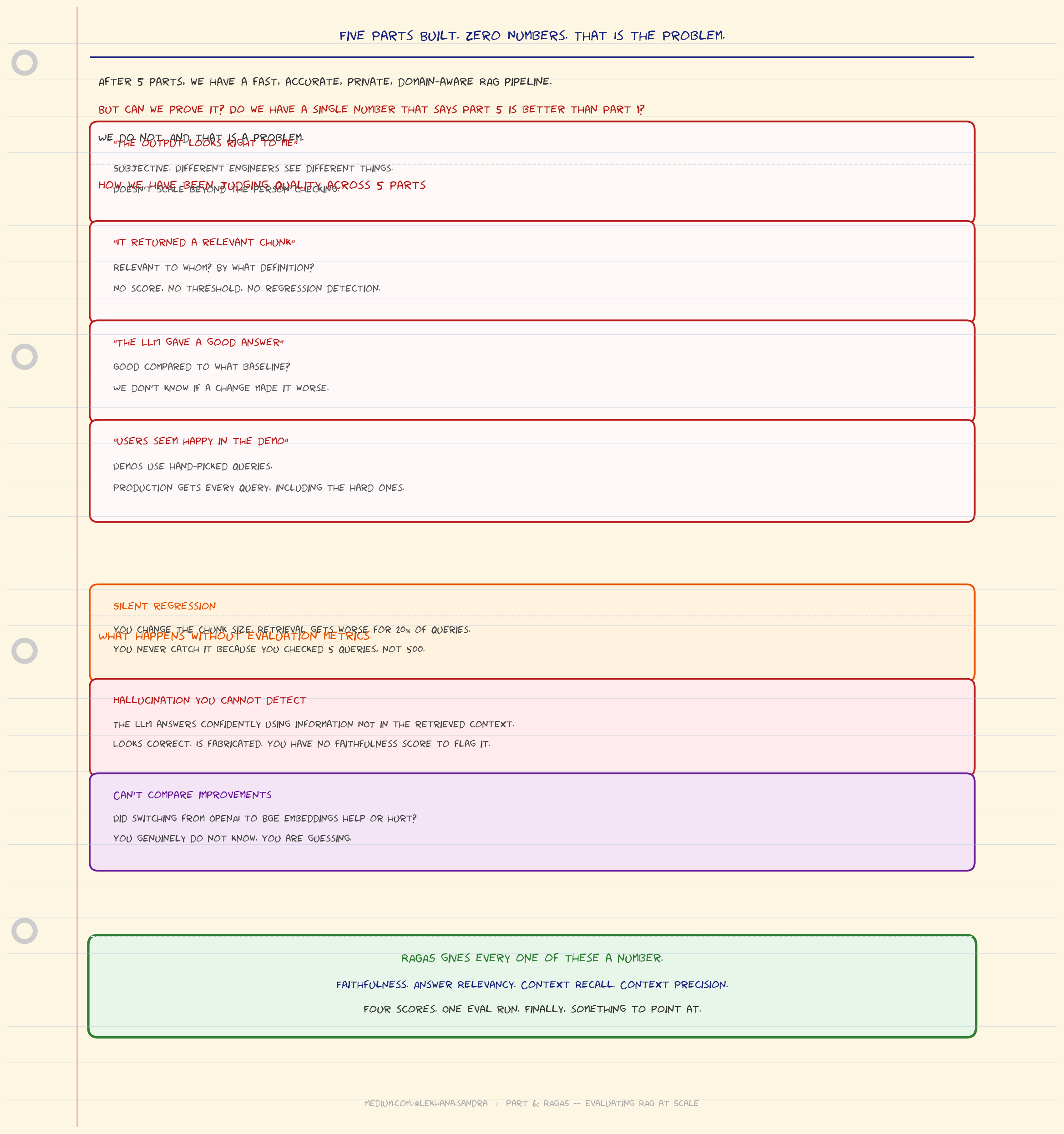 We Spent Five Parts Improving Our RAG Pipeline. We Had No Idea If Any of It Was Working.