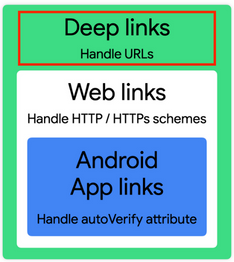 Image that describes the 3 main deep link types and deep links is highlighted