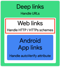 Image that describes the 3 main deep link types and web links is highlighted