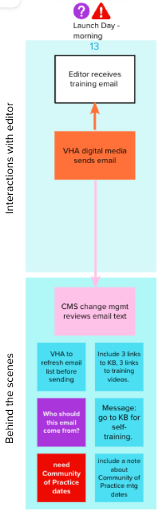 One step of the blueprint shows that on launch day, the editor receives a training email. Notes in the behind-the-scenes section detail important questions for the team to address when crafting the email.