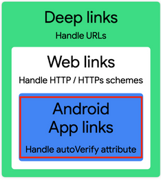 Image that describes the 3 main deep link types and Android App Links is highlighted