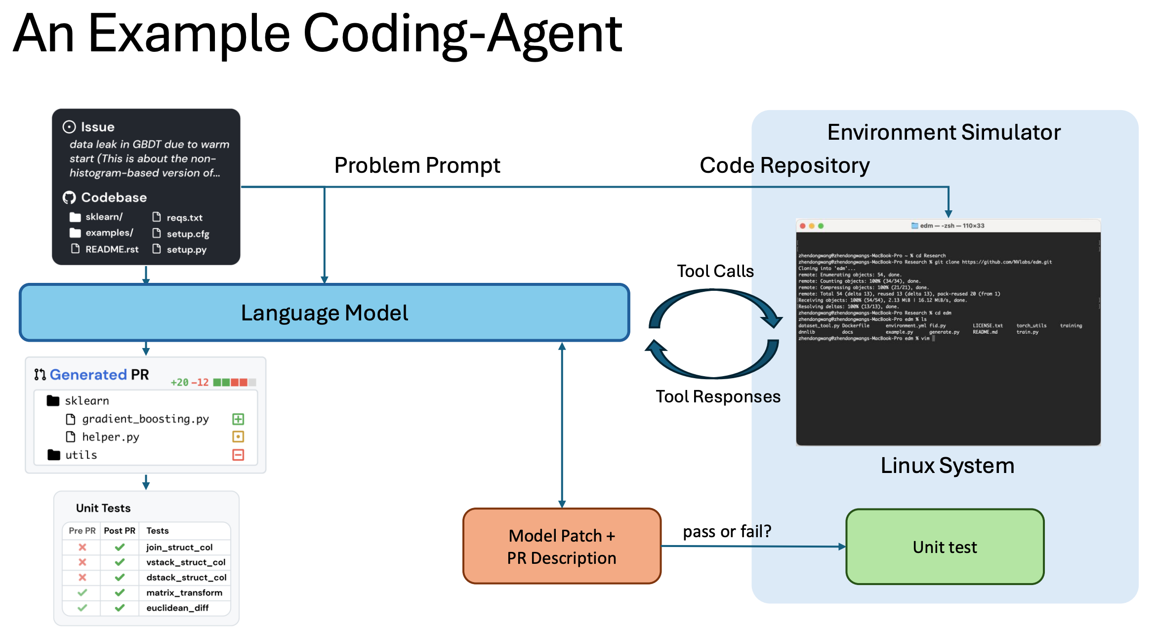 Agentic training in practice: data, graders, and efficiency