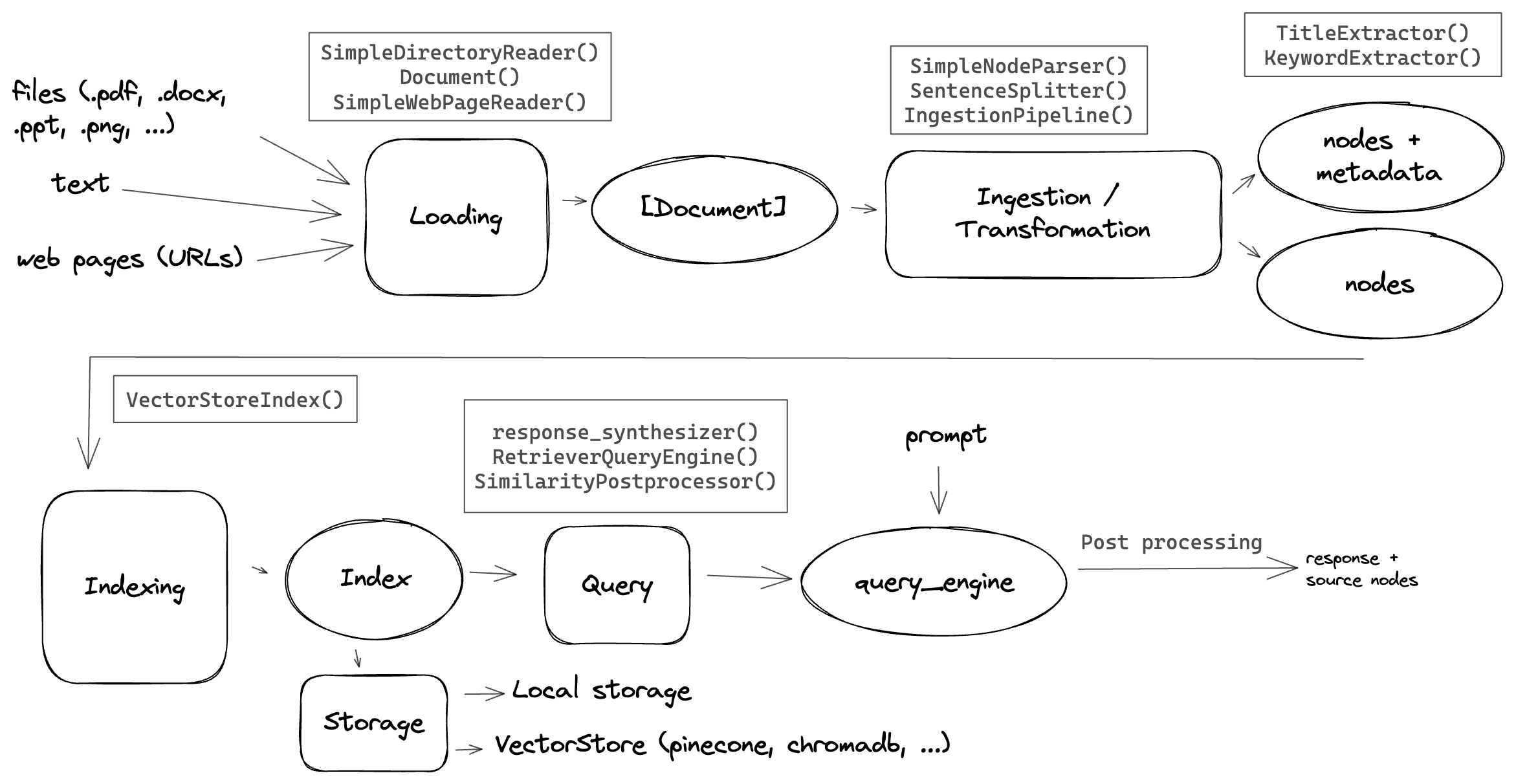 Build a Simple RAG Application with Llama-Index