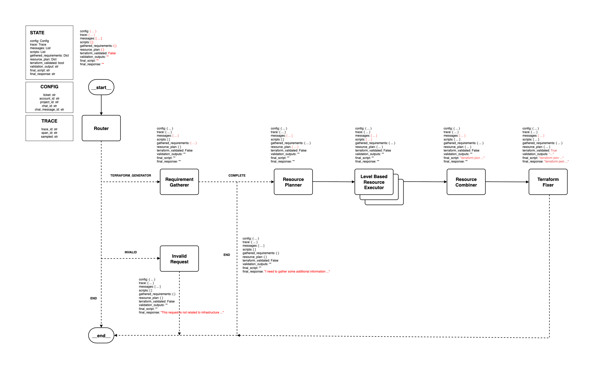 Beyond Code Generation: Building a Resilient Multi-Agent Orchestrator for Infrastructure