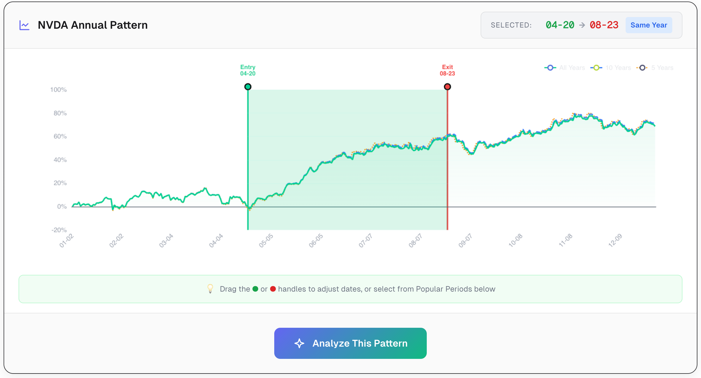 Is There a Predictable “Best Time” to Buy NVIDIA?
