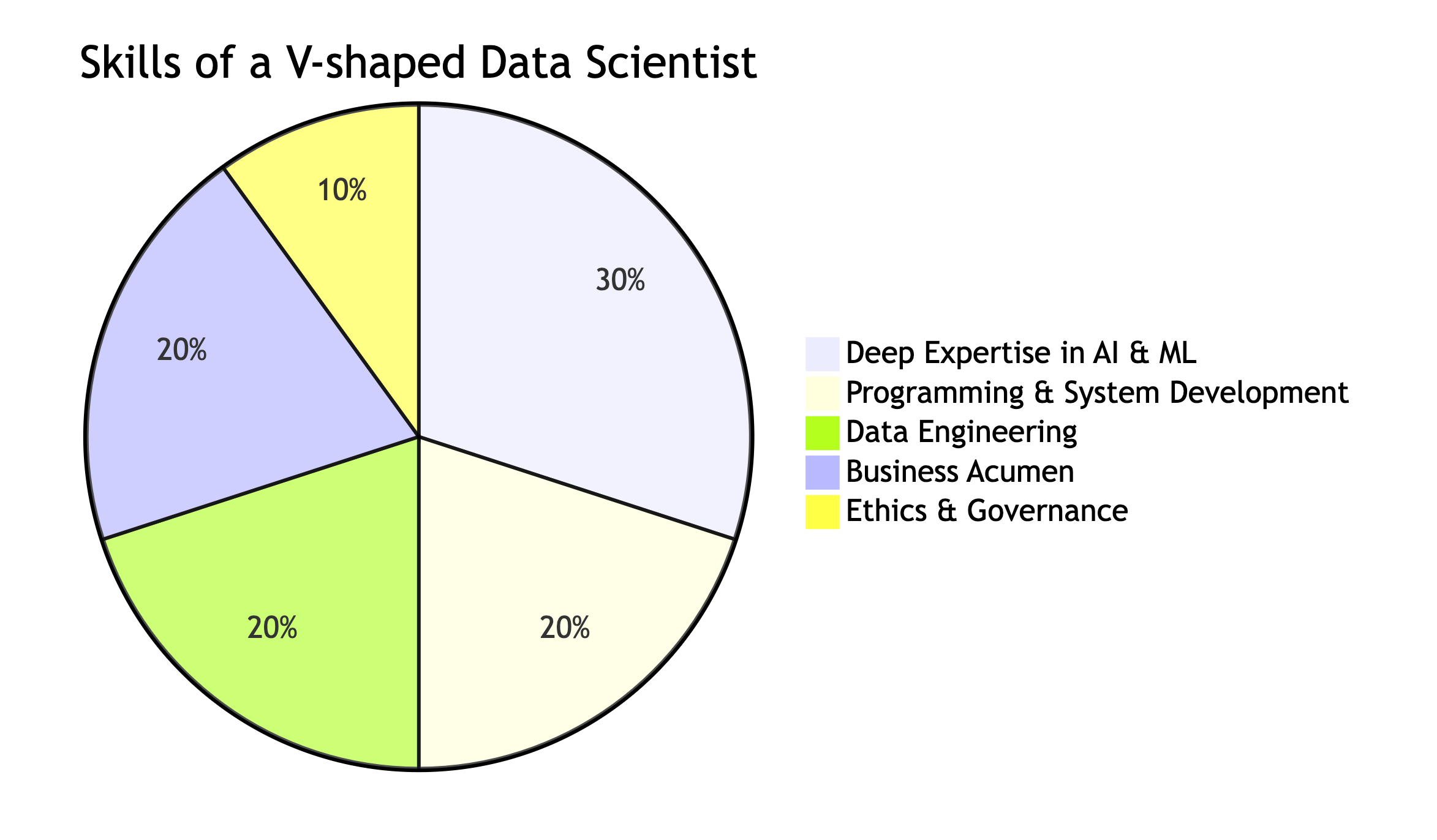 V-shaped Data Scientist in the era of Generative AI