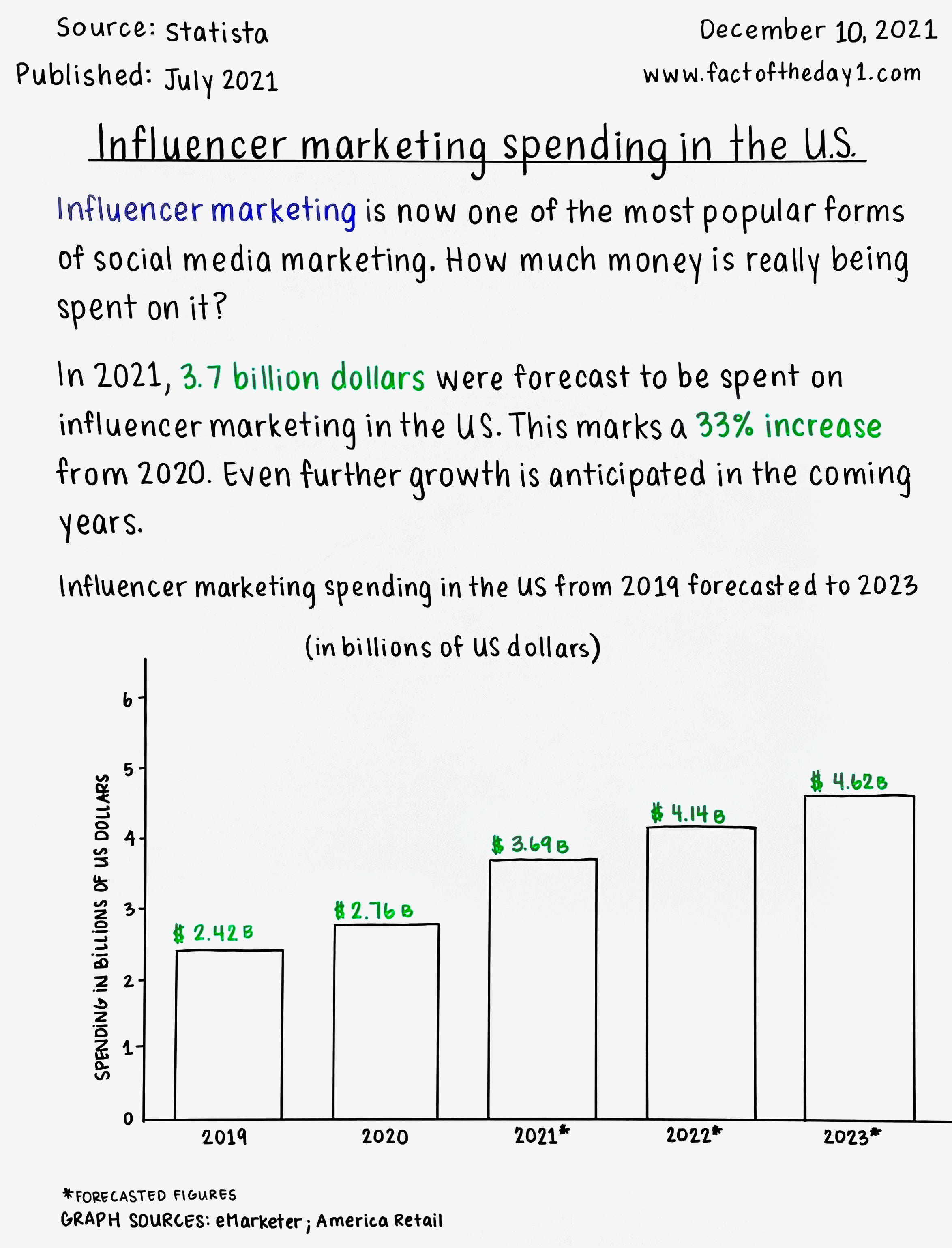 December 10: Influencer marketing spending in the US