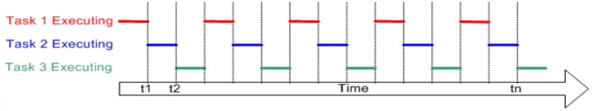 Round-Robin Scheduling