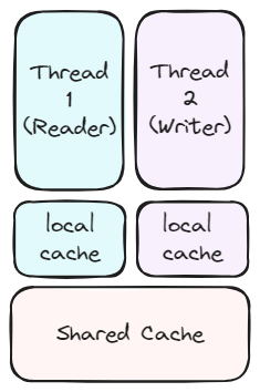 Figure showing basic caching of threads.