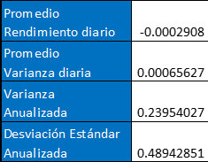 Rendimiento diario y desviación anualizada de Netflix