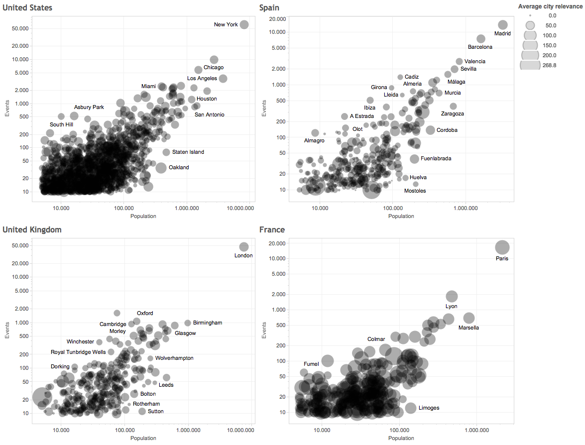 **Figure 4:** Cities events correlated with populations for United States, Spain, United Kingdom and France, where cities sizes is defined by average relevance.
