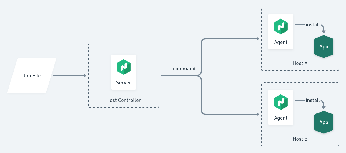 how nomad works in simple